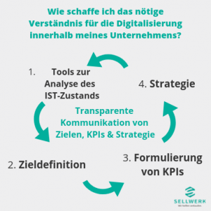 Digitalisierung für Unternehmen Verständnis schaffen:1. Analyse des IST-Zustands 2. Zieldefinition 3. Formulierung von KPIs 4. Strategie 