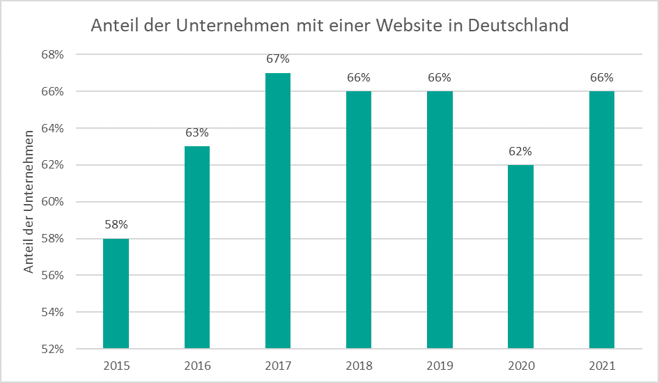 Anteil der Unternehmen mit einer Website in Deutschland